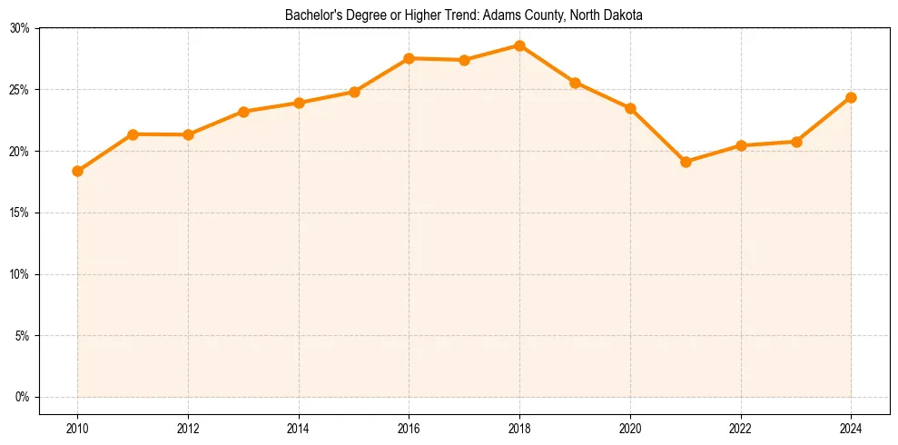 Trend chart showing bachelor degree growth in 