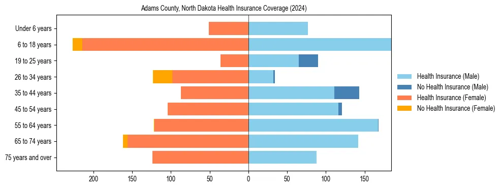 Health insurance pyramid for Adams County, North Dakota