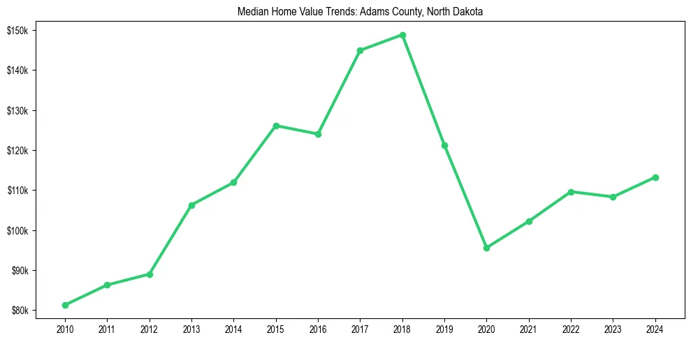 Median property value trends in 