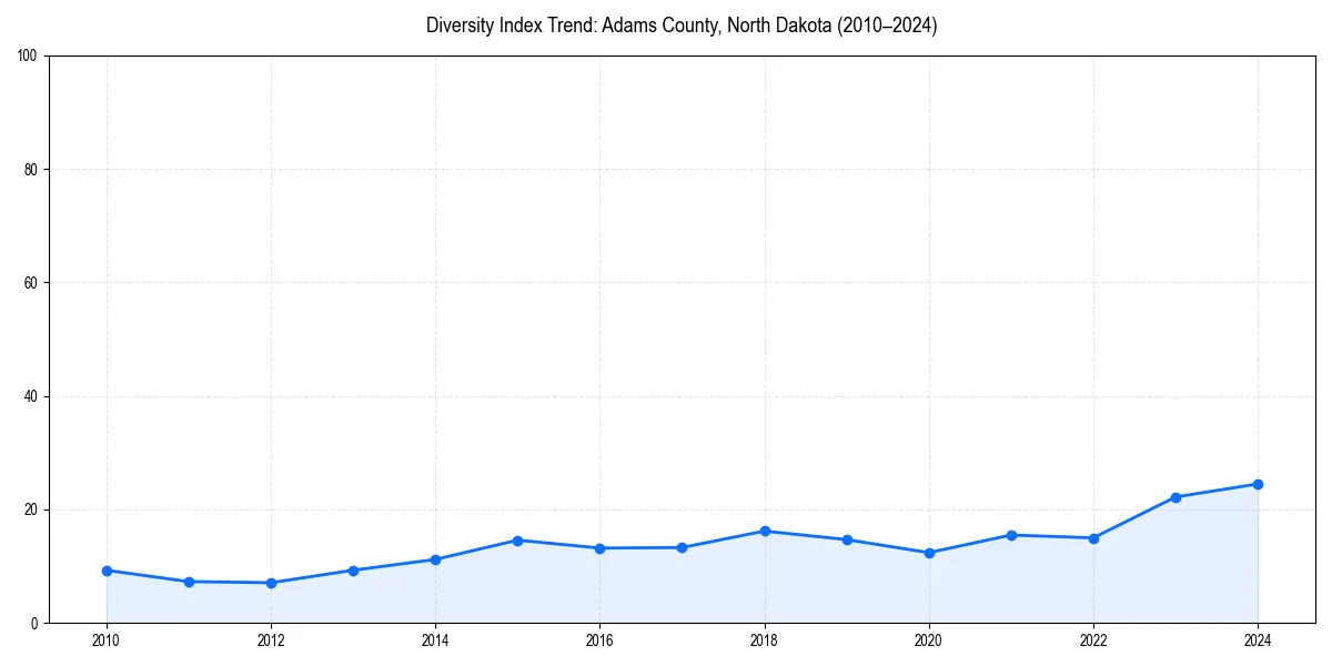 Line chart showing diversity index trends for 