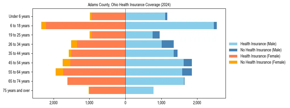 Health insurance pyramid for Adams County, Ohio