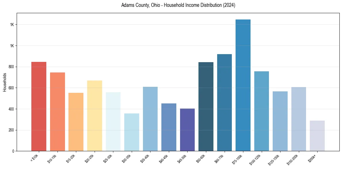Income Distribution for 