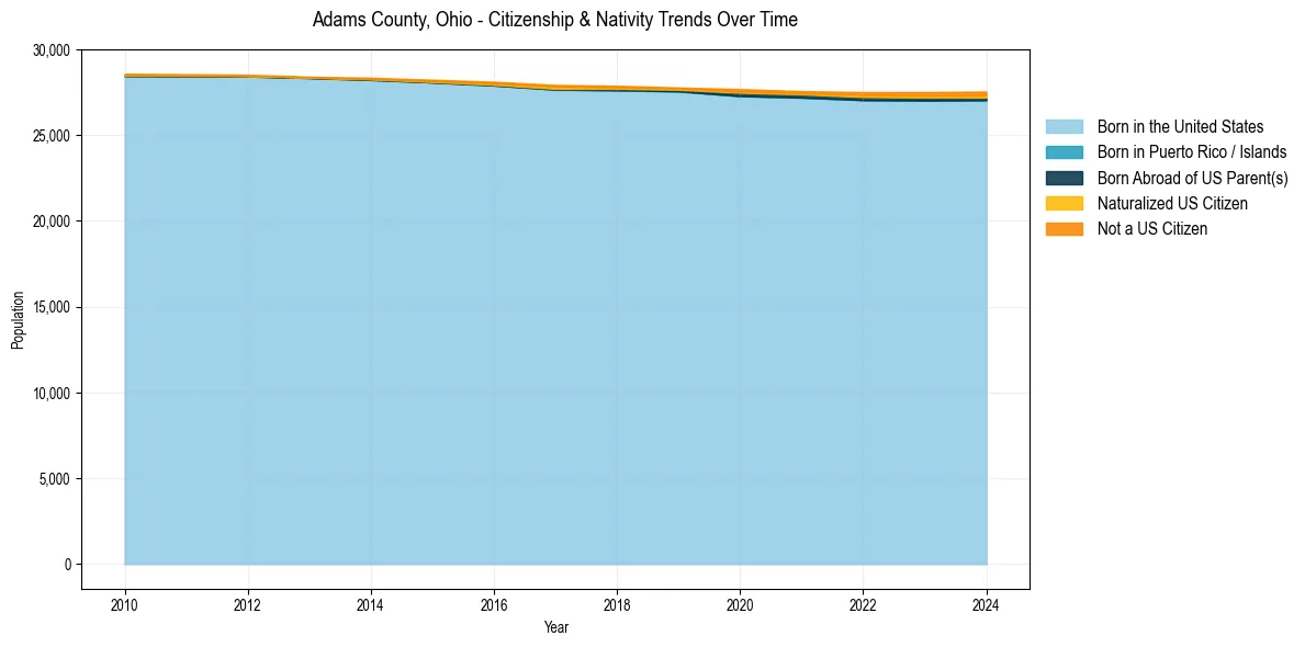 Historical nativity trends for 