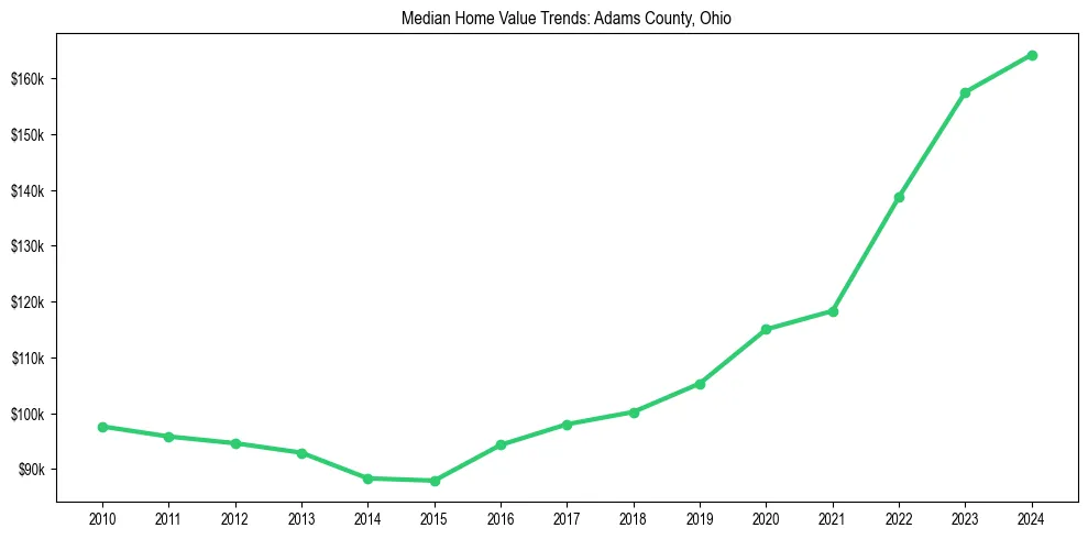 Median property value trends in 