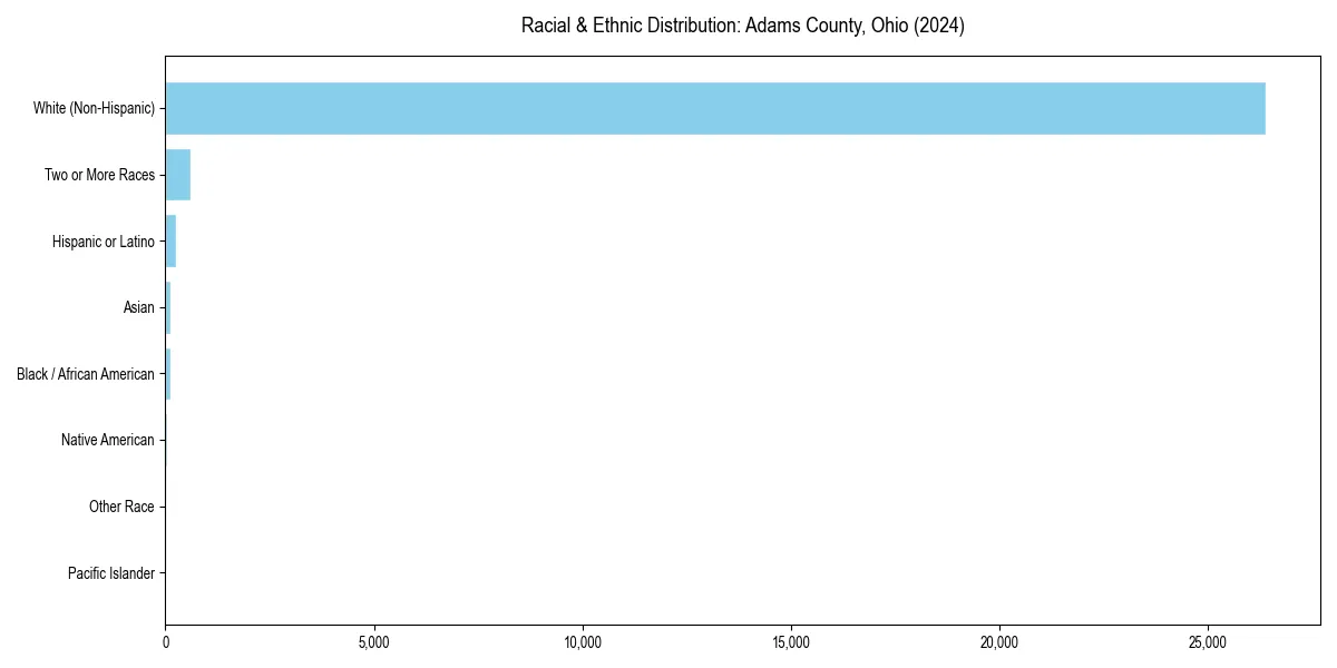 Bar chart showing racial distribution in  for 2024