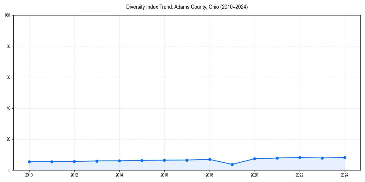 Line chart showing diversity index trends for 