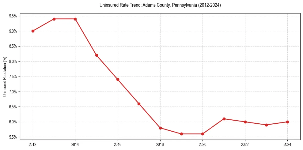 Uninsured trend chart for Adams County, Pennsylvania