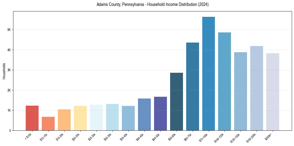 Income Distribution for 
