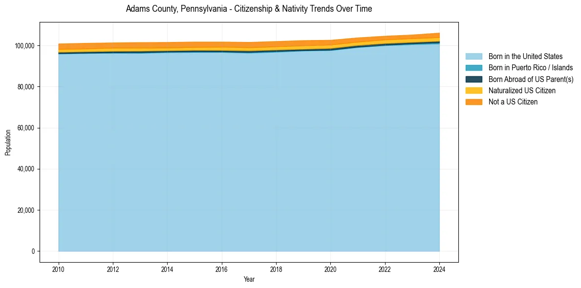 Historical nativity trends for 