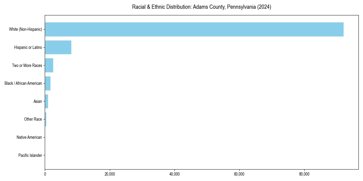 Bar chart showing racial distribution in  for 2024
