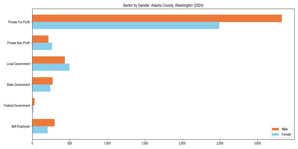 Employment sector breakdown by gender in 