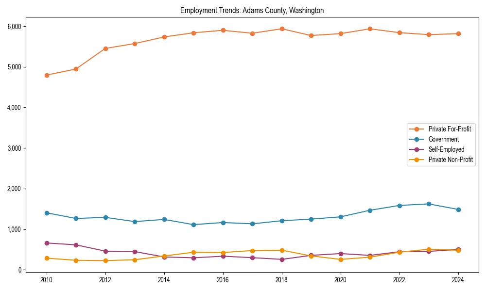 Long-term employment trends in 