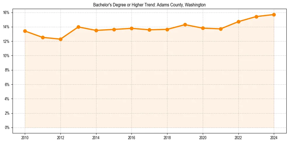 Trend chart showing bachelor degree growth in 