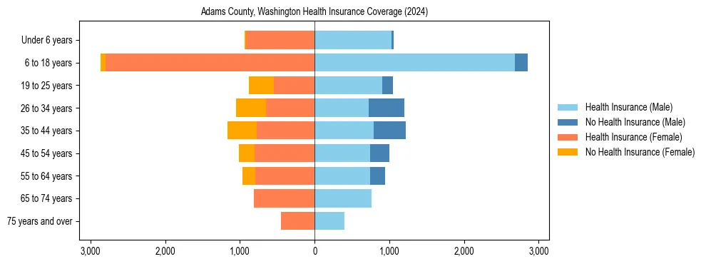 Health insurance pyramid for Adams County, Washington