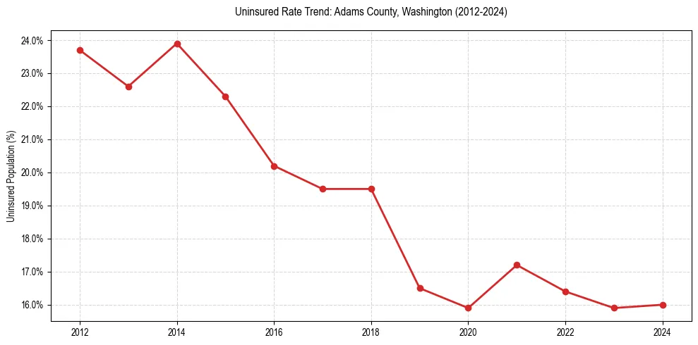 Uninsured trend chart for Adams County, Washington