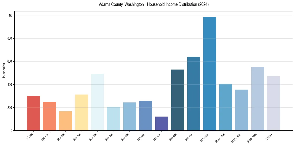 Income Distribution for 