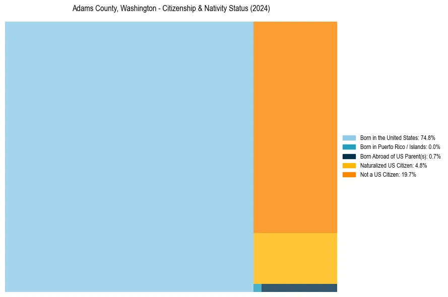 Nativity Treemap for 