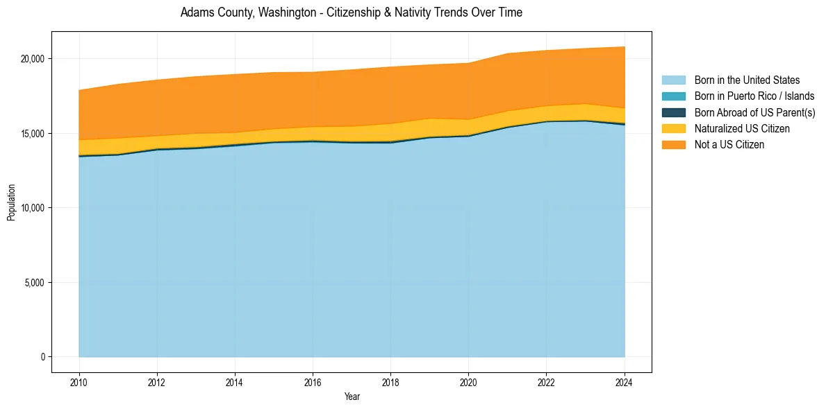 Historical nativity trends for 