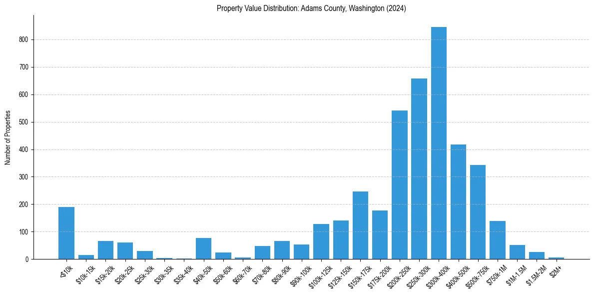 Value Distribution for 