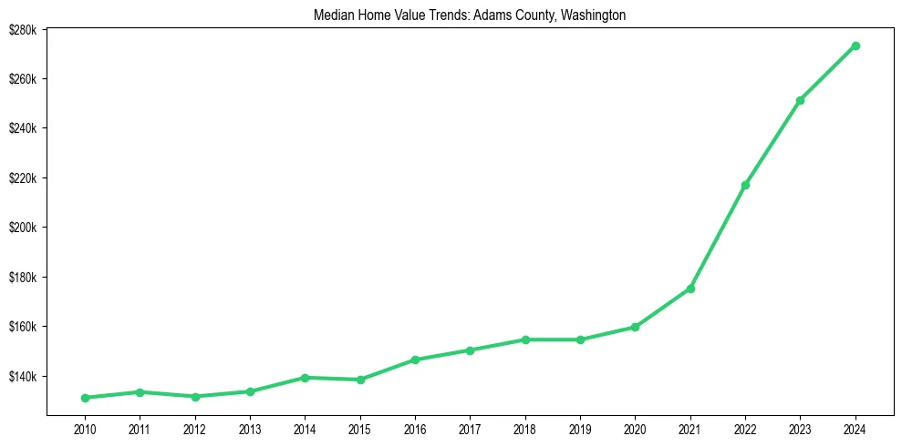 Median property value trends in 