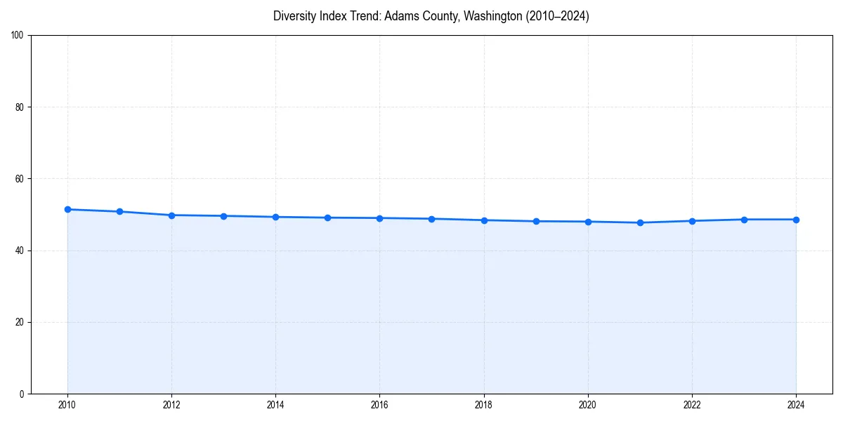 Line chart showing diversity index trends for 