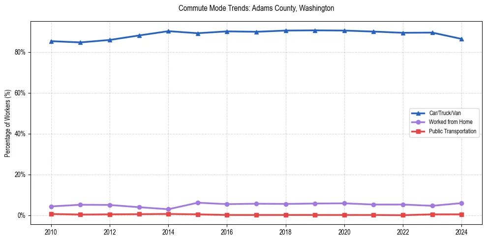 Transportation trends in Adams County, Washington