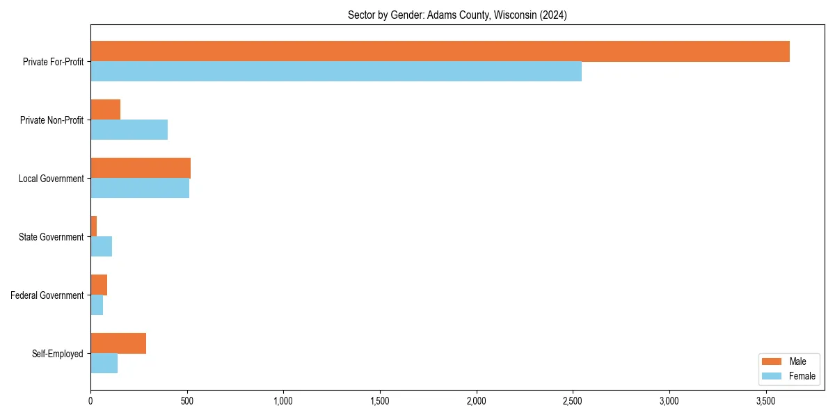 Employment sector breakdown by gender in 