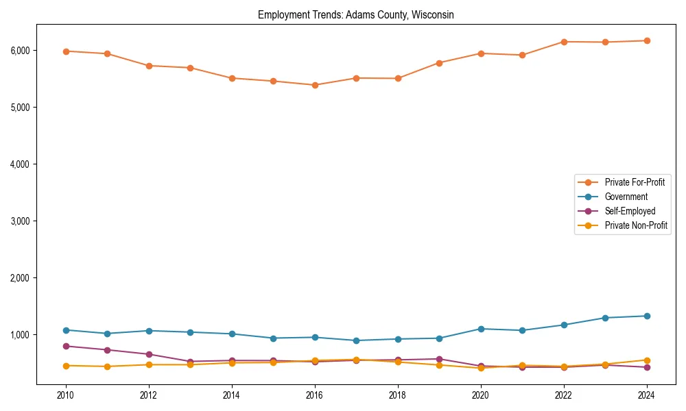Long-term employment trends in 