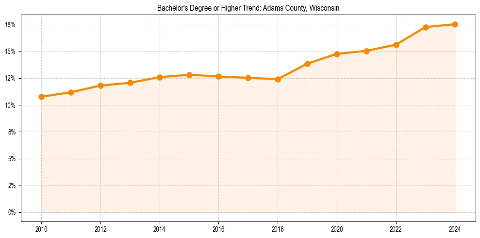 Trend chart showing bachelor degree growth in 