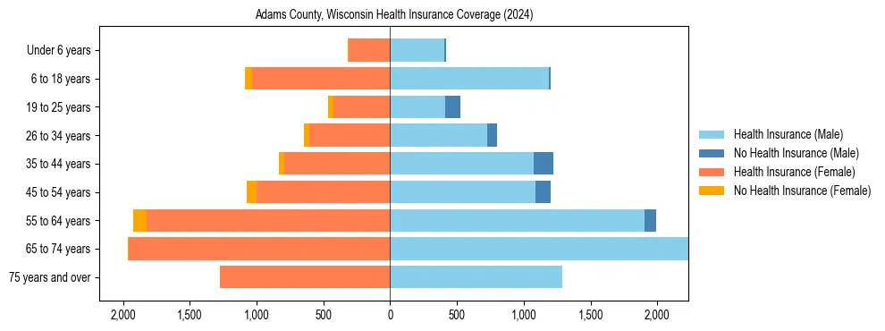 Health insurance pyramid for Adams County, Wisconsin