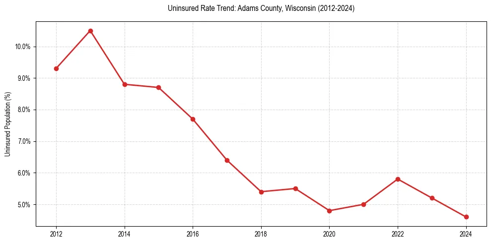 Uninsured trend chart for Adams County, Wisconsin