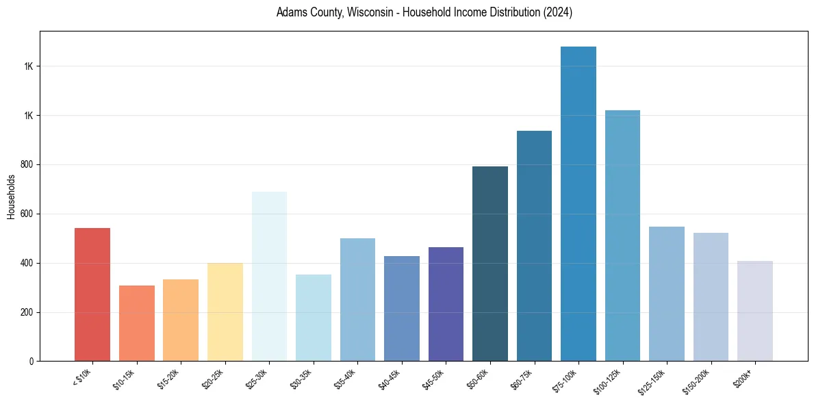 Income Distribution for 