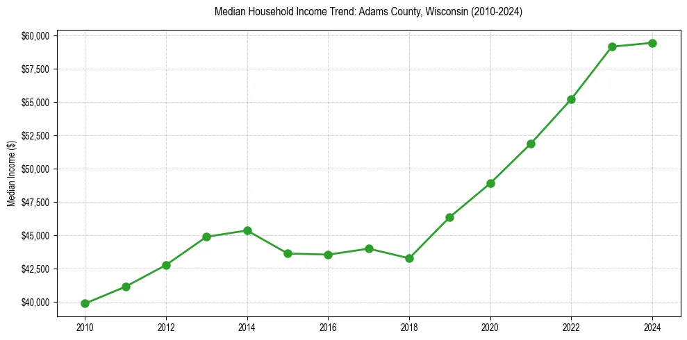 Income trend for 