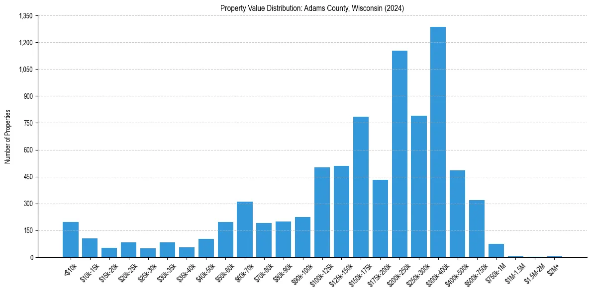 Value Distribution for 