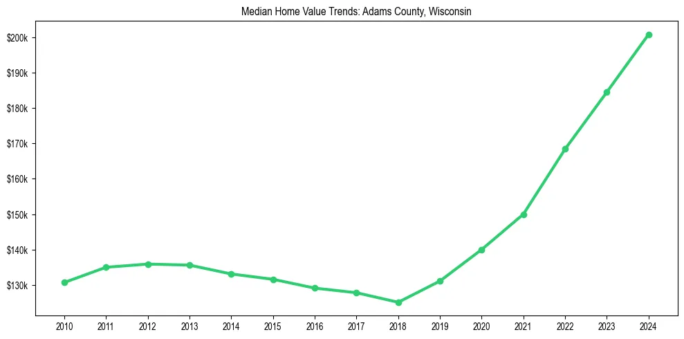 Median property value trends in 