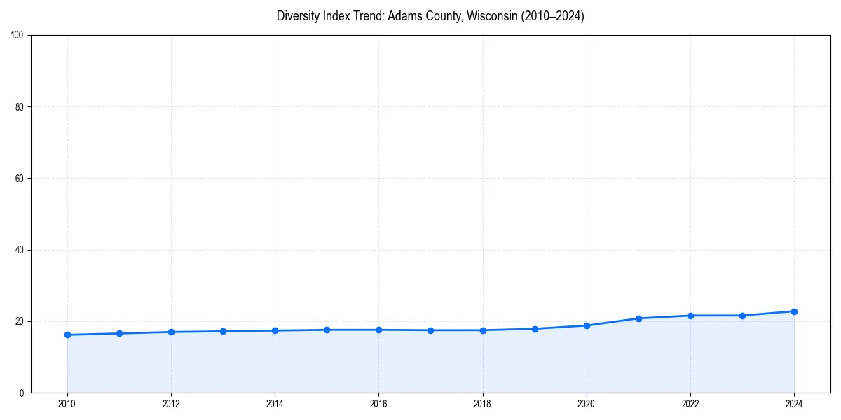 Line chart showing diversity index trends for 