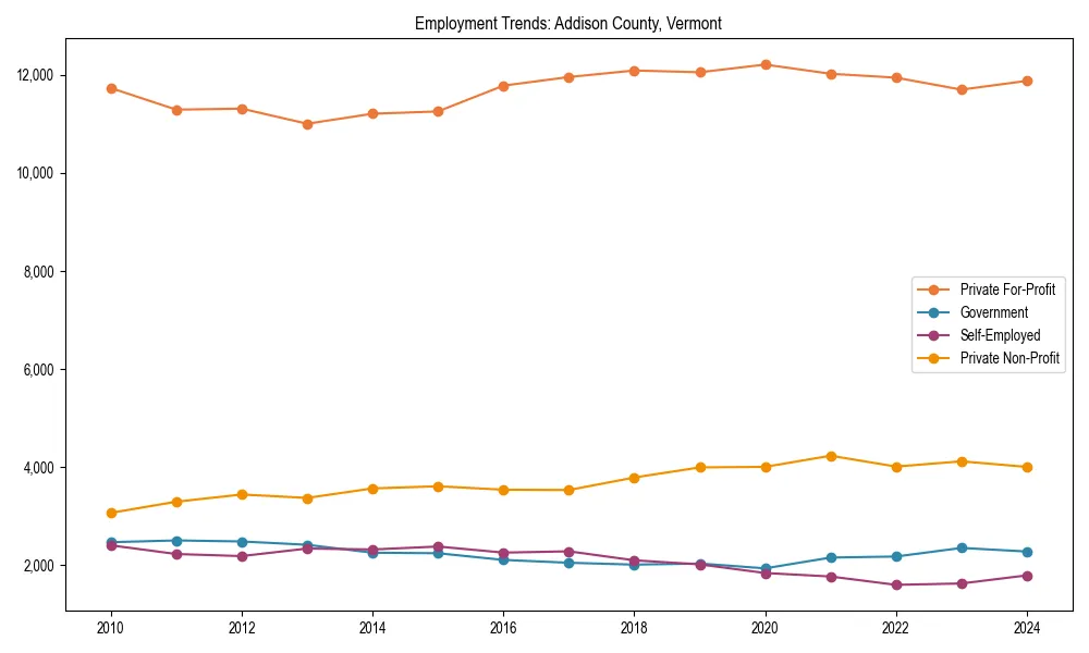 Long-term employment trends in 