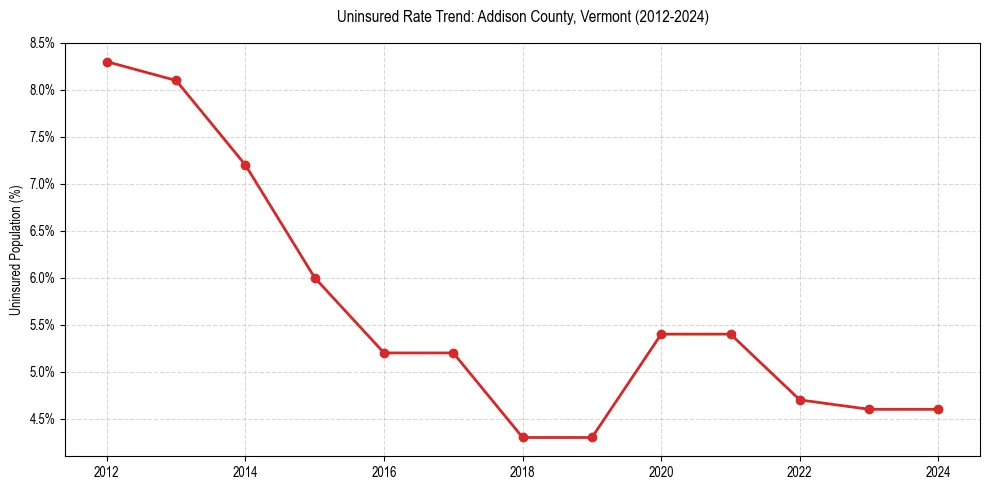 Uninsured trend chart for Addison County, Vermont