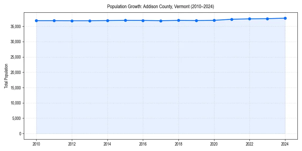 Population trends in 
