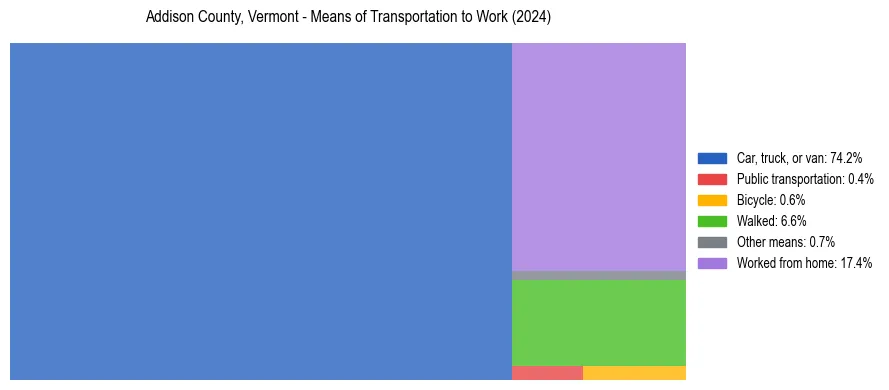 Commute modes in Addison County, Vermont