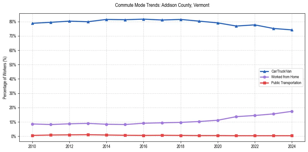 Transportation trends in Addison County, Vermont