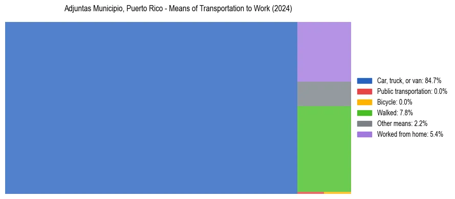 Commute modes in Adjuntas Municipio, Puerto Rico