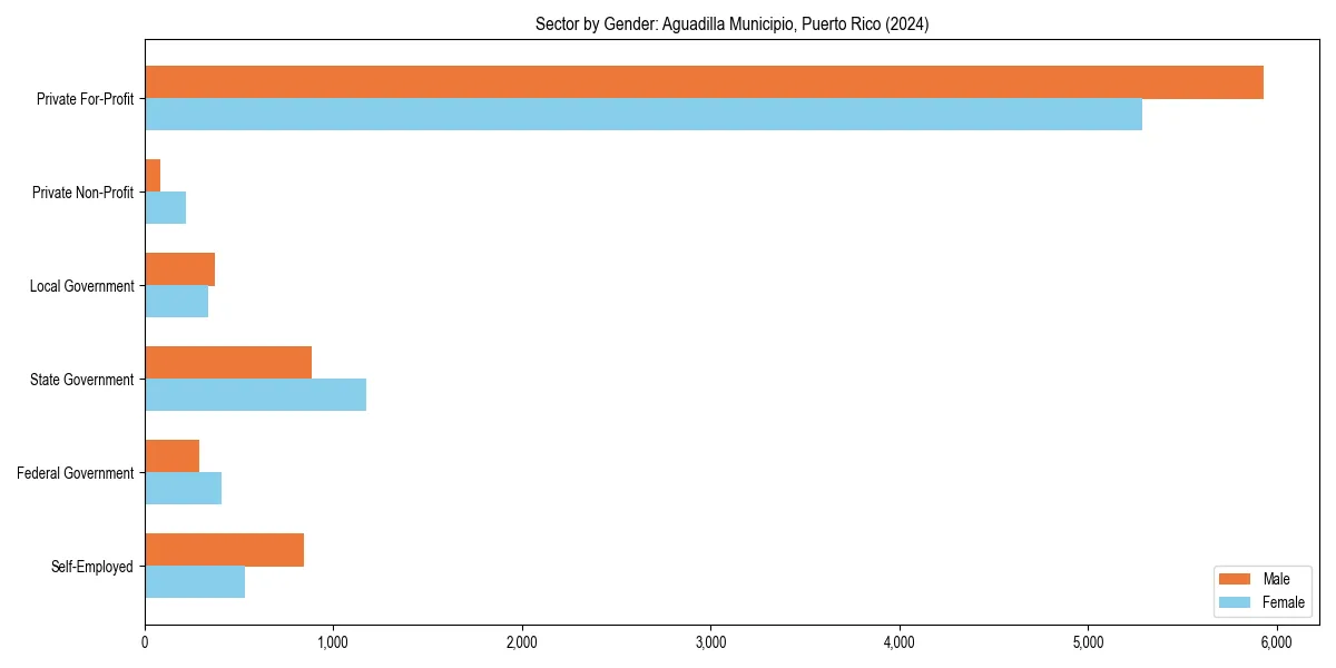 Employment sector breakdown by gender in 