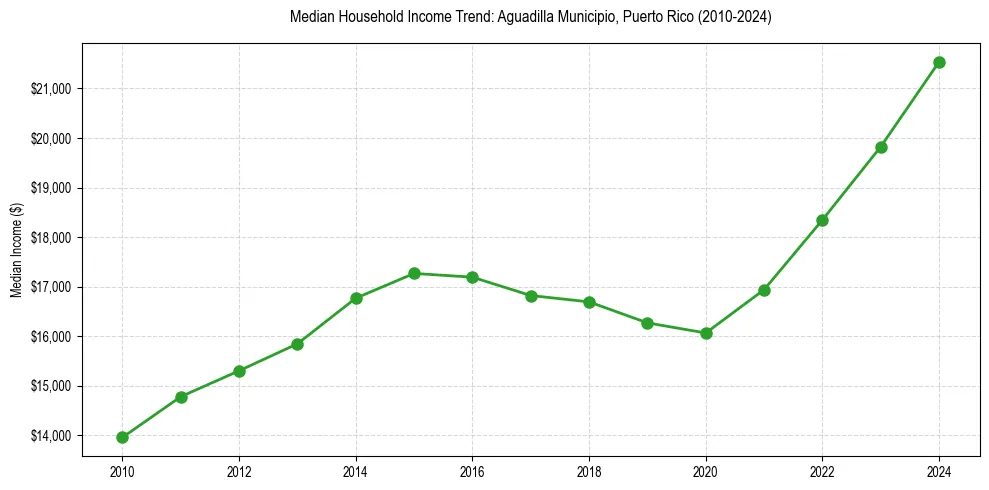 Income trend for 