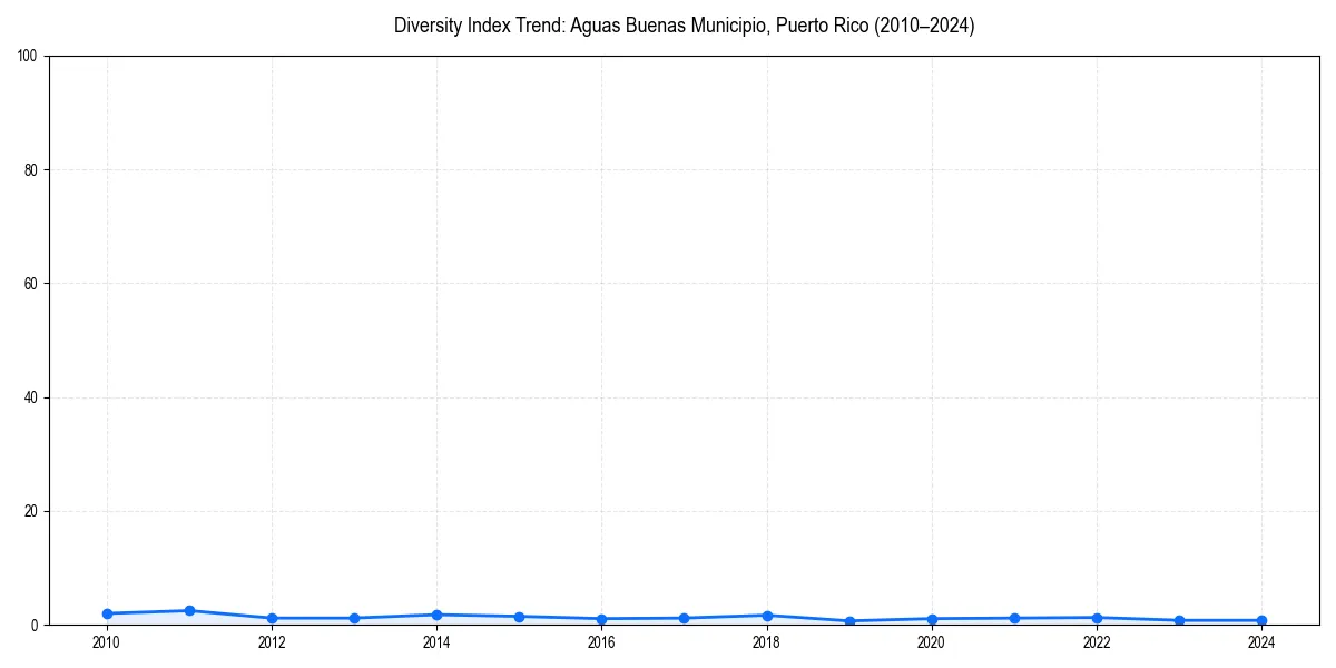 Line chart showing diversity index trends for 