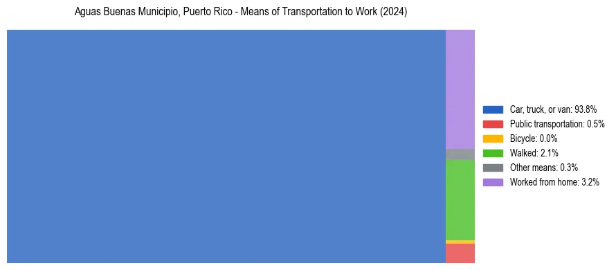 Commute modes in Aguas Buenas Municipio, Puerto Rico