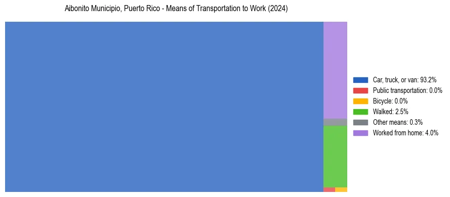 Commute modes in Aibonito Municipio, Puerto Rico