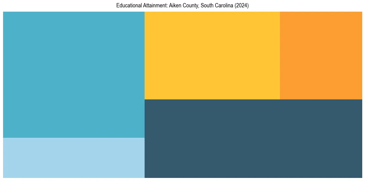 Education Treemap for  in 2024