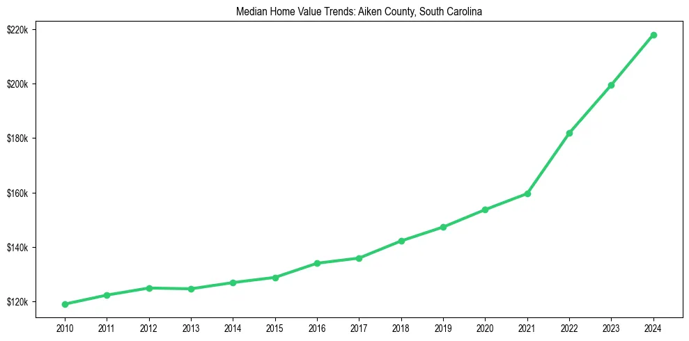 Median property value trends in 
