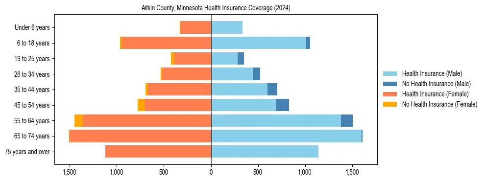 Health insurance pyramid for Aitkin County, Minnesota